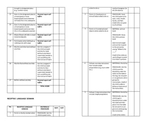 brought to designated place
(e.g. comfort room)
21 Goes to thedesignated placeto
urinate(pee) or move
bowels(pooh) andsometimes
still does this in his underpants
Parental report will
suffice
22 Goes to thedesignated placeto
urinate(pee) or move
bowels(pooh) andnever does
this in his underpants anymore
Parental report will
suffice
23 Wipes/Cleans selfaftera vowel
movement(pooh)
Parental report will
suffice
24 Participates when bathing (e.g.
rubbing arms withsoap)
Parental report will
suffice
25 Washes and dries hand without
any help
Ask the caregiverif
the child canwash
and dry his hand
without any helpor
supervision except to
turn on/offfaucets
that areout ofreach.
26 Washes facewithout any help Ask the caregiverif
the child canwash
and dry his face
without any helpor
supervision except to
turn on/offfaucets
that areout ofreach.
27 Bathes without any help Parental report will
suffice
TOTAL SCORE
RECEPTIVE LANGUAGE DOMAIN
No. RECEPTIVELANGUAGE
DOMAIN
MATERIALS/
PROCEDURE
BoSY EoSY
1 Points to family member when PROCEDURE: Ask the
child to point tohis
asked to doso mother/caregiver.Cre
dit ifhe does so.
2 Points to 5bodyparts on
himselfwhenasked todo so
PROCEDURE: Have
the child point tohis
eyes, nose, mouth,
hands, and feet.
Credit ifhe can point
to all ofthese.
3 Points to 5named pictured
objects when askedto do so
MATERIAL: picture
book
PROCEDURE: Show
the child a picture
book
(2pictureperpage)
and ask him topoint
to the pictureby
saying “Where’s the
____?
Credit ifthe childcan
use his finger to point
to at least 5 pictures.
4. Follows one-step instructions
that includesimple
preparations (e.g.,in,on under
etc.)
MATERIALS: block/toy
PROCEDURE: Ask the
child to putthe
block/toy underthe
table:onthetable;in
the bag. Do notpoint
or use gestures when
giving the
instructions. Credit if
the child is able to
follow at leastone of
the instructions.
5 Follows 2-step instructions that
include simpleprepositions
MATERIALS: block/toy
PROCEDURE: Ask the
child to get a
block/toy from under
the tableand then
place iton thetable.
Do not point oruse
gestures whengiving
the instruction.
Credit ifthe childis
 