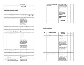 able to follow.
TOTAL SCORE
EXPRESSIVE LANGUAGE DOMAIN
No. EXPRESSIVELANGUAGE
DOMAIN
MATERIALS/
PROCEDURE
BoSY EoSY
1 Use 5-20 recognizable words PROCUDEURE: Ask
the caregiver ifthe
child canclearly say 5
to 6 words asidefrom
“mama”and “papa”.
This will bethe
minimum number
2 Uses pronouns (e.g., I,me,ako,
akin)
Parental report will
suffice.
3 Use 2-3 word verb-noun
combinations (e.g hingigatas)
Parental report will
suffice.
4 Names objects inpictures MATERIALS:
Picture book
PROCEDURE:
Show the child a
picture book, point to
an objectin the book,
then ask him toname
it (e.g., Ano ito?)
Credit ifthe childcan
say the correct name
ofat least 4 objects.
5 Speaks ingrammatically correct
2-to-3 word sentences
Parental report will
suffice.
6 Asks “whatquestions” Parental report will
suffice.
7 Asks “who” and“why”
questions
Parental report will
suffice.
8 Gives accountof recent
experiences (with prompting)
PROCEDURE: Ask the
caregiver ifthechild
in order ofoccurrence using
past tense
can recount recent
experiences incorrect
sequenceandusing a
past tenses correctly.
The caregiver can
prompt him so hecan
completewhathe is
talking about (e.g.
tapos, ano pang
nangyari)
Parental report will
suffice.
TOTAL SCORE
COGNITIVE DOMAIN
No. COGNITIVEDOMAIN MATERIALS/
PROCEDURE
BoSY EoSY
1 Looks at directionofa fallen
object
MATERIALS:
spoon/ball
PROCEDURE: With the
child seated, gethis
attentionanddropa
spoon/ballin front of
him. Then observeif
his eyes look downas
it falls.
Credit ifthe childcan
bring his eyes and
head down as the
objects falls.
2 Looks for a partially hidden
object
MATERIALS: ball,small
towel/cloth
PROCEDURE: With the
child facing you,
partially hide a ball
behind a small towel
and observeifhe will
 