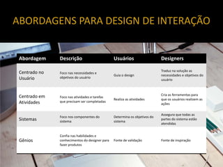 ABORDAGENS PARA DESIGN DE INTERAÇÃO


 Abordagem     Descrição                        Usuários                    Designers

                                                                            Traduz na solução as
 Centrado no   Foco nas necessidades e
                                                Guia o design               necessidades e objetivos do
 Usuário       objetivos do usuário
                                                                            usuário



                                                                            Cria as ferramentas para
 Centrado em   Foco nas atividades e tarefas
                                                Realiza as atividades       que os usuários realizem as
 Atividades    que precisam ser completadas
                                                                            ações

                                                                            Assegura que todas as
               Foco nos componentes do          Determina os objetivos do
 Sistemas      sistema                          sistema
                                                                            partes do sistema estão
                                                                            atendidas


               Confia nas habilidades e
 Gênios        conhecimentos do designer para   Fonte de validação          Fonte de inspiração
               fazer produtos
 
