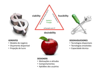 Keeley's
                                  Triangle




GERENTES                                           DESENVOLVEDORES
• Modelo do negócio                                • Tecnologias disponíveis
• Orçamento disponível                             • Tecnologias envolvidas
• Projeção de lucro                                • Capacidade técnica



                         DESIGNERS
                         • Motivações e atitudes
                         • Comportamentos
                         • Aptidões dos usuários
 