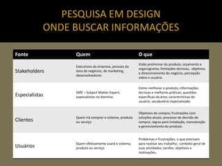 PESQUISA EM DESIGN
            ONDE BUSCAR INFORMAÇÕES

Fonte            Quem                                  O que
                                                       Visão preliminar do produto; orçamento e
                 Executivos da empresa, pessoas da
                                                       organograma; limitações técnicas; objetivos
Stakeholders     área de negócios, de marketing,
                                                       e direcionamento do negócio; percepção
                 desenvolvedores
                                                       sobre o usuário.

                                                       Como melhorar o produto; informações
                 SME – Subject Matter Expert,          técnicas e melhores práticas; questões
Especialistas    especialistas no domínio              específicas da área; características do
                                                       usuário; vocabulário especializado.


                                                       Objetivos de compra; frustrações com
                 Quem irá comprar o sistema, produto   soluções atuais; processo de decisão de
Clientes         ou serviço                            compra; regras para instalação, manutenção
                                                       e gerenciamento do produto.


                                                       Problemas e frustrações; o que precisam
                 Quem efetivamente usará o sistema,    para realizar seu trabalho; contexto geral de
Usuários         produto ou serviço                    suas atividades; tarefas, objetivos e
                                                       motivações.
 