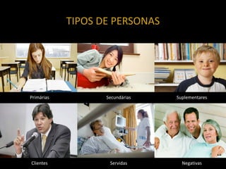 TIPOS DE PERSONAS




Primárias          Secundárias   Suplementares




Clientes            Servidas       Negativas
 