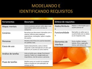 MODELANDO E
                     IDENTIFICANDO REQUISITOS

Ferramentas            Descrição                                    Síntese de requisitos

Mapas mentais          Como as pessoas pensam sobre algo e suas     Dados/Atributo    Objetos e informações que o
                                                                                      usuário precisa ver
                       expectativas sobre como ele deve se
                       comportar.                                   s
Cenários               Narrativas que descrevem interações com o    Funcionalidade    Operações ou ações que os
                                                                                      usuários farão com os dados
                       sistema. Informa sobre objetivos,
                       expectativas, motivações, ações e reações    s                 ou em resposta a eles.
                       do usuário.

Personas               Modelos descritivos de usuários baseados
                       em padrões reais.                            Elementos de      Forms, botões, campos,
                                                                                      tabelas, filtros, paginação,
                                                                    interface         menus, sub-menus, etc.
Casos de uso           Explica textualmente, como o sitema
                       responde a cada interação de um ator, que
                       pode ser um usuário ou outro sistema.

Análise de tarefas     Lista as tarefas que o design final deverá
                       suportar. Podem ser categorizadas por
                       importância, nível de acesso e personas.


Fluxo de tarefas       Detalha como um usuário irá completar
                       todas as tarefas em uma aplicação, do
                       começo ao fim.
 