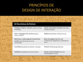 PRINCÍPIOS DE
               DESIGN DE INTERAÇÃO


10 Heurísticas de Nielsen
Diálogos simples e naturais (estética e desing    Saídas claramente marcadas (liberdade e
minimalista)                                      controle do usuário)


Falar a linguagem do usuário (palavras,           Atalhos (flexibilidade e eficiência de uso)
frases, conceitos)

Minimizar a sobrecarga de memória do              Boas mensagens de erro (fácil
usuário (reconhecimento em vez de                 reconhecimento, diagnóstico e recuperação de
memorização)                                      erros)


Consistência (padrões de interface e interação)   Prevenir erros (design defensivo)


Feedback (visibilidade do status do sistema)      Ajuda e documentação (acessível,
                                                  contextualizada e concisa)
 