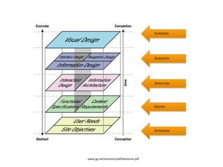 SUPERFÍCIE




                                        ESQUELETO




                                        ESTRUTURA




                                        ESCOPO




                                        ESTRATÉGIA




www.jjg.net/elements/pdf/elements.pdf
 