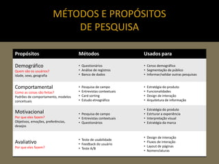 MÉTODOS E PROPÓSITOS
                             DE PESQUISA

Propósitos                          Métodos                ...
