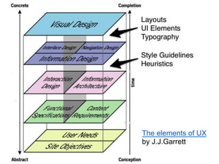 The elements of UX
by J.J.Garrett

 