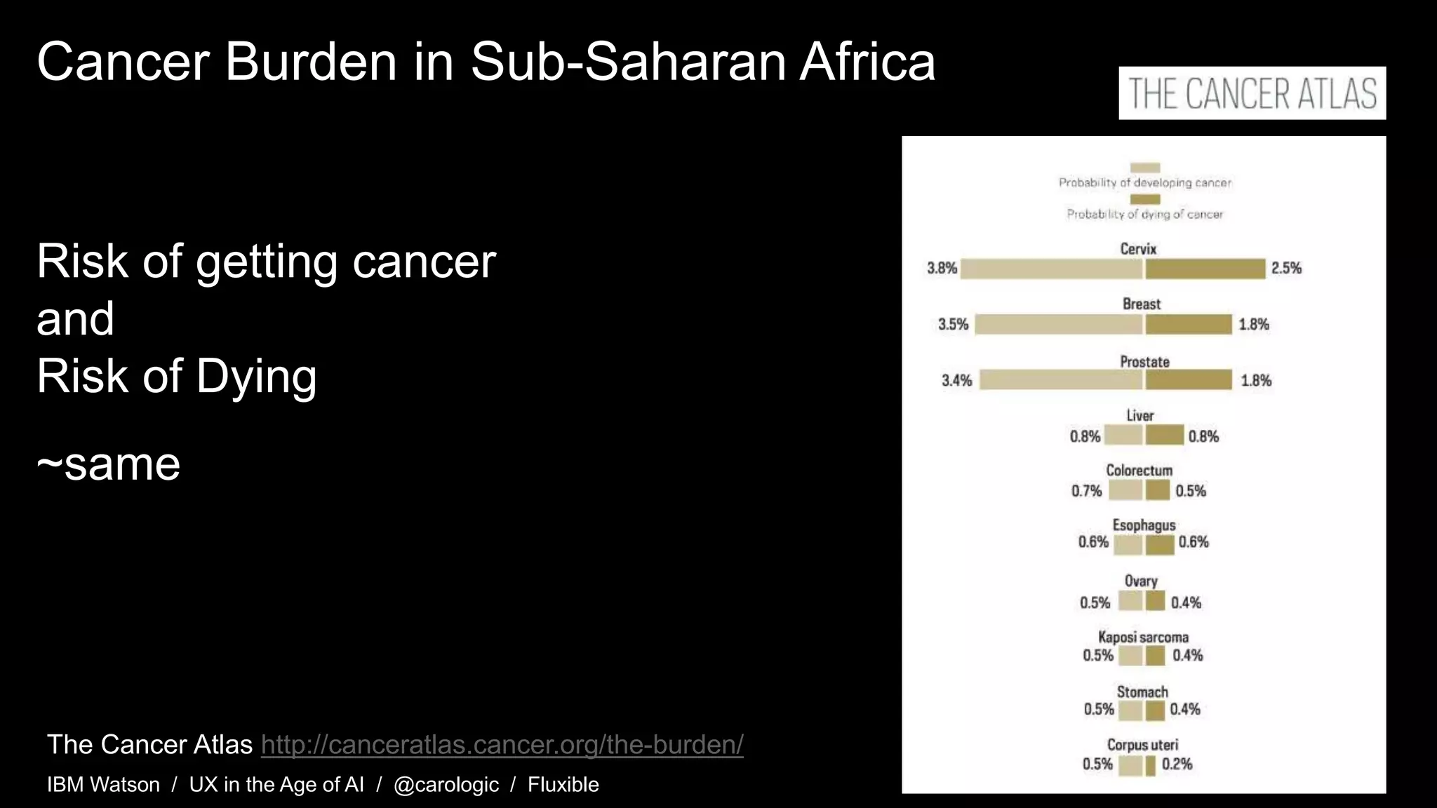 IBM Watson / UX in the Age of AI / @carologic / Fluxible
Cancer Burden in Sub-Saharan Africa
Risk of getting cancer
and
Risk of Dying
~same
The Cancer Atlas http://canceratlas.cancer.org/the-burden/
 