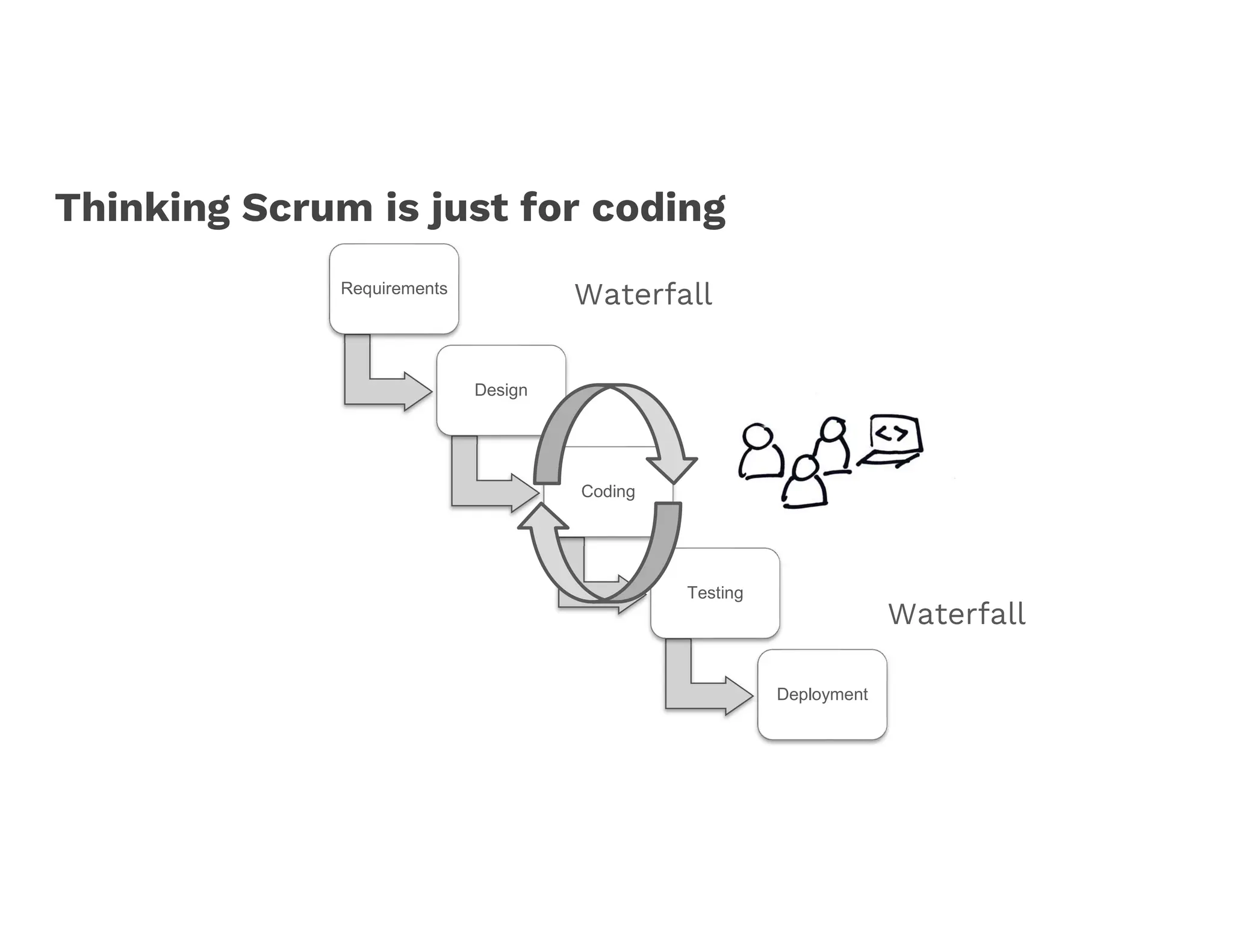 Requirements
Design
Coding
Testing
Deployment
Thinking Scrum is just for coding
Waterfall
Waterfall
 