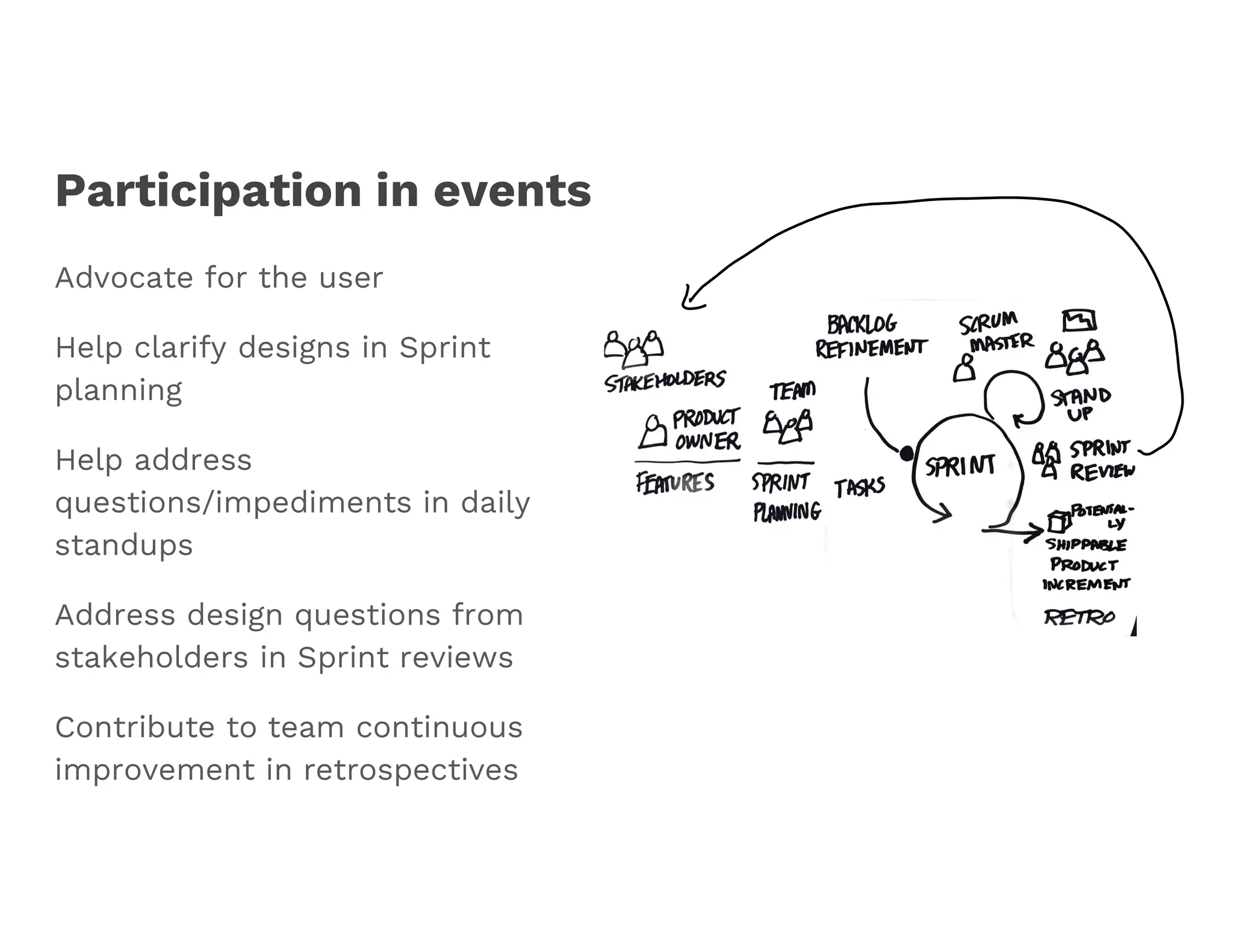 Participation in events
Advocate for the user
Help clarify designs in Sprint
planning
Help address
questions/impediments in daily
standups
Address design questions from
stakeholders in Sprint reviews
Contribute to team continuous
improvement in retrospectives
 