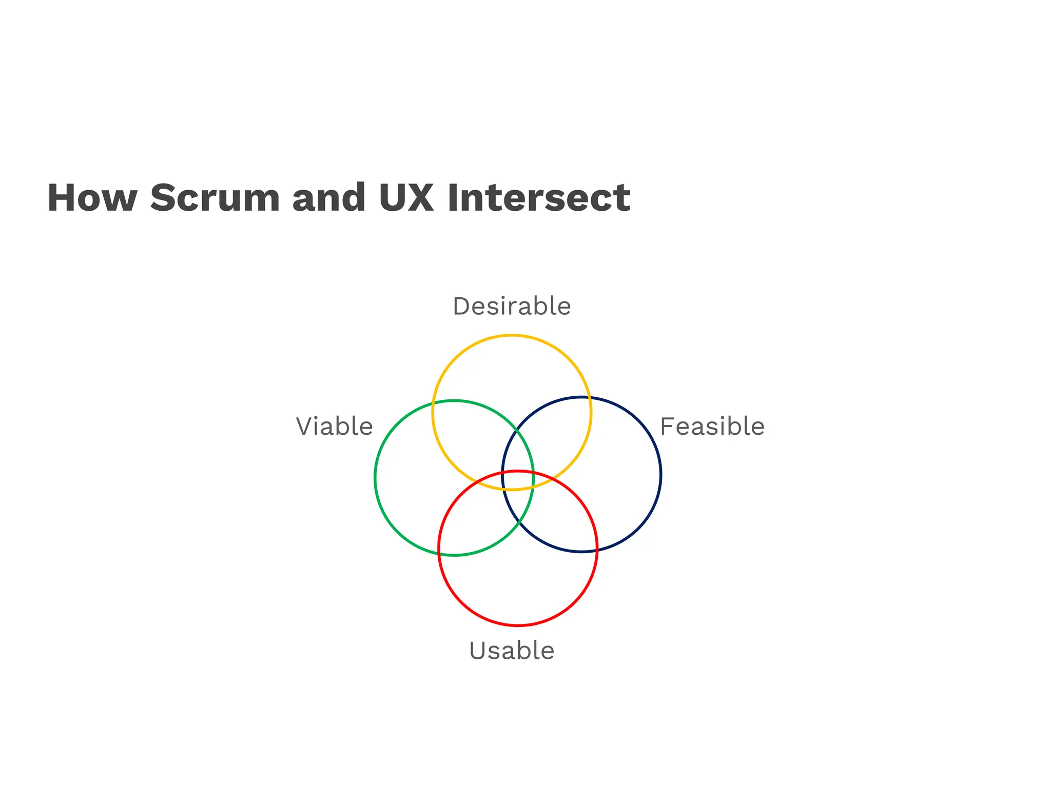 How Scrum and UX Intersect
Viable Feasible
Desirable
Usable
 