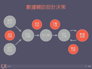 發現 
問題 
in China 
數據輔助設計決策 
40 
設計 
目標切入點 
設計 
方案 
業務 
訴求 
用戶 
訴求 
啓發 
思路 
判斷 
方案 
驗證 
目標 
數據 
指標 
 