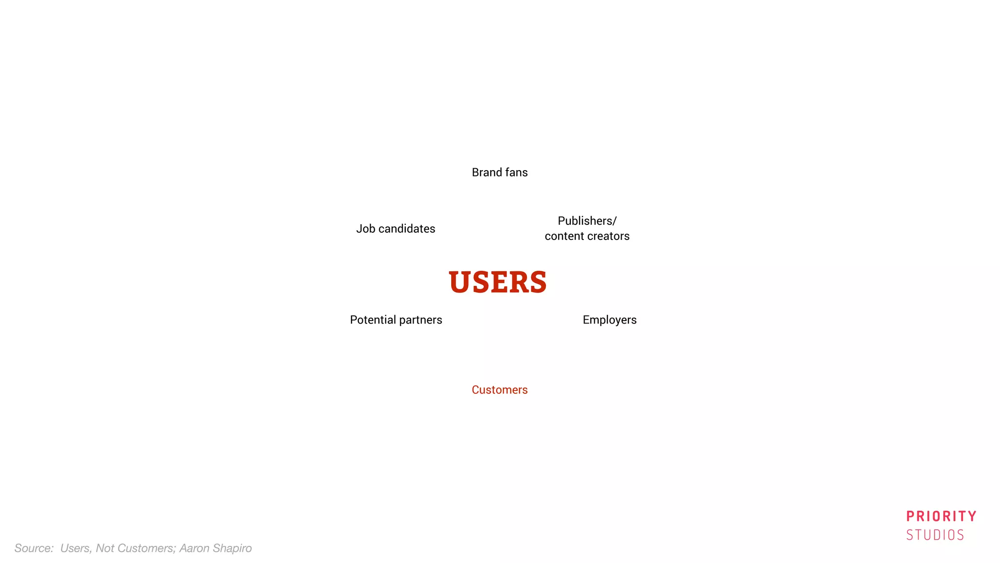 PRIORITY
STUDIOS
USERS
Brand fans
Job candidates
Potential partners
Publishers/
content creators
Employers
Customers
Source: Users, Not Customers; Aaron Shapiro
 