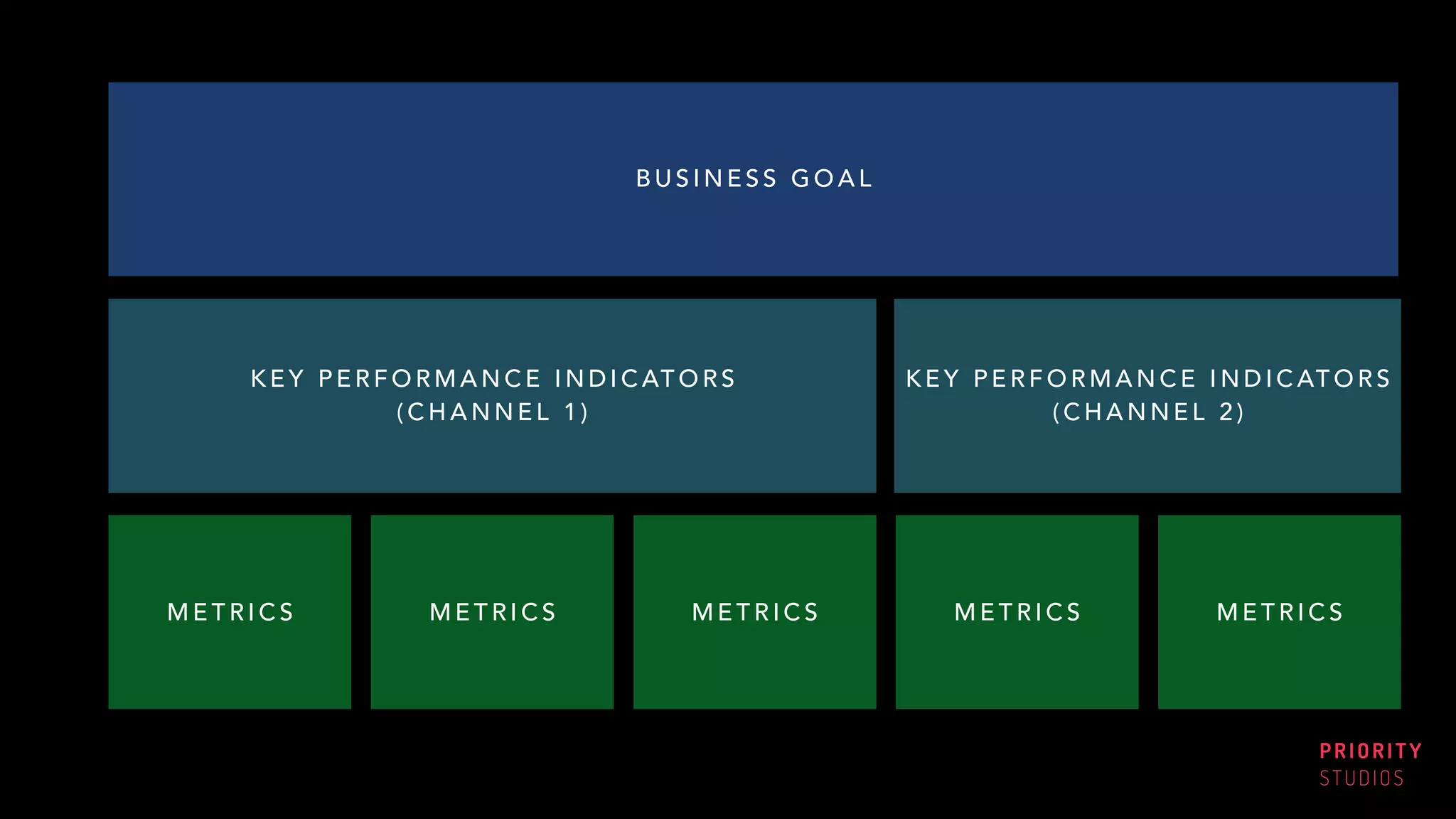 PRIORITY
STUDIOS
B U S I N E S S G O A L
K E Y P E R F O R M A N C E I N D I C AT O R S
( C H A N N E L 1 )
M E T R I C S M E T R I C S M E T R I C S M E T R I C S M E T R I C S
K E Y P E R F O R M A N C E I N D I C AT O R S
( C H A N N E L 2 )
 