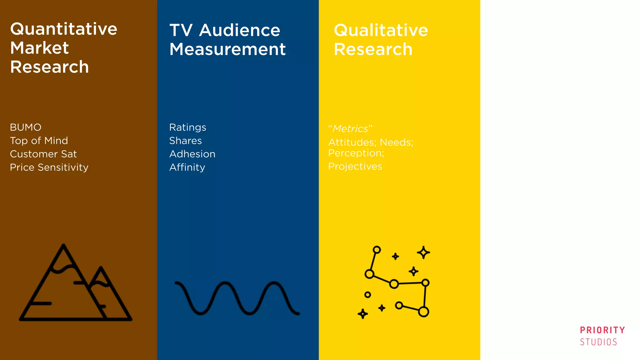 PRIORITY
STUDIOS
Quantitative
Market
Research
BUMO
Top of Mind
Customer Sat
Price Sensitivity
TV Audience
Measurement
Ratings
Shares
Adhesion
Affinity
Qualitative
Research
“Metrics”
Attitudes; Needs;
Perception;
Projectives
Digital
Analytics
Pageviews
Shares
Time spent
Cost-per-conversion
 