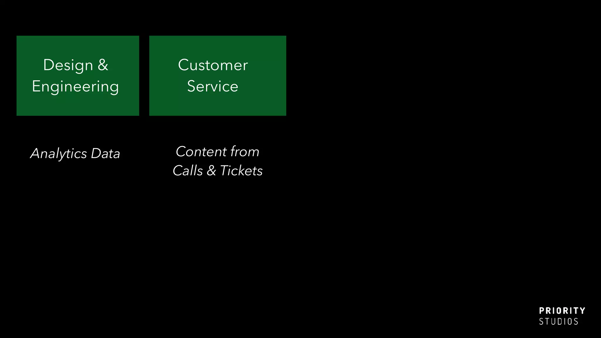 Analytics Data
Design &
Engineering
Customer
Service
Content from
Calls & Tickets
 