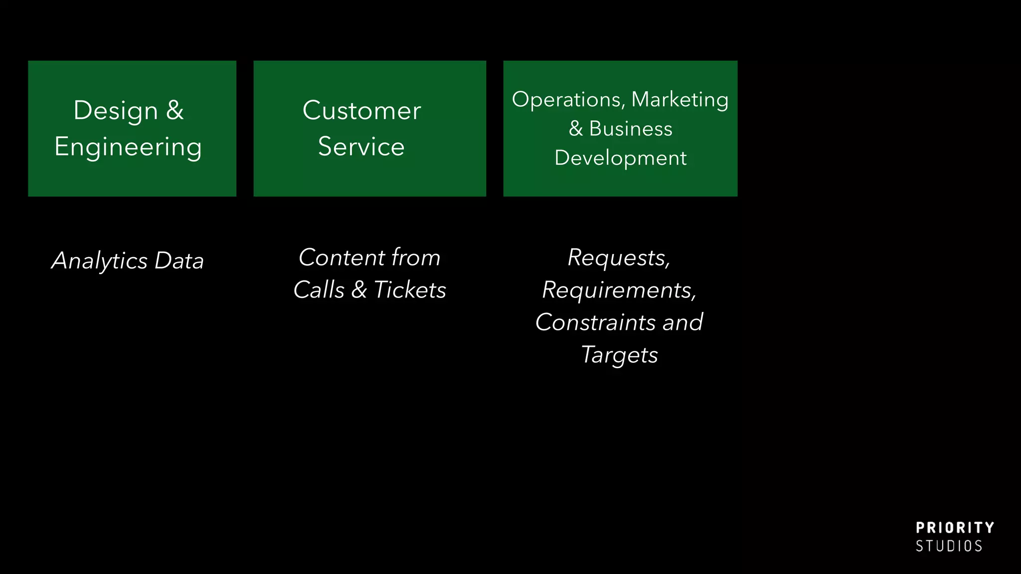 Analytics Data
Design &
Engineering
Customer
Service
Content from
Calls & Tickets
Operations, Marketing
& Business
Development
Requests,
Requirements,
Constraints and
Targets
 