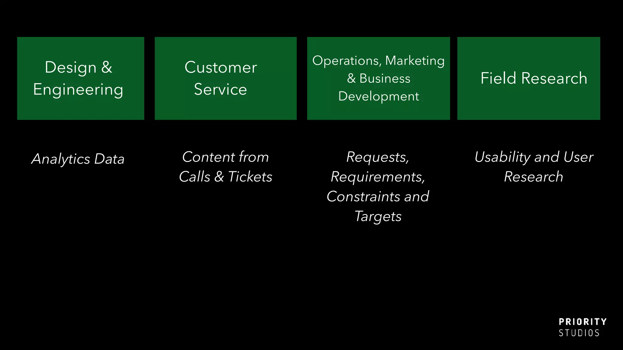 Analytics Data
Design &
Engineering
Customer
Service
Content from
Calls & Tickets
Operations, Marketing
& Business
Development
Requests,
Requirements,
Constraints and
Targets
Field Research
Usability and User
Research
 