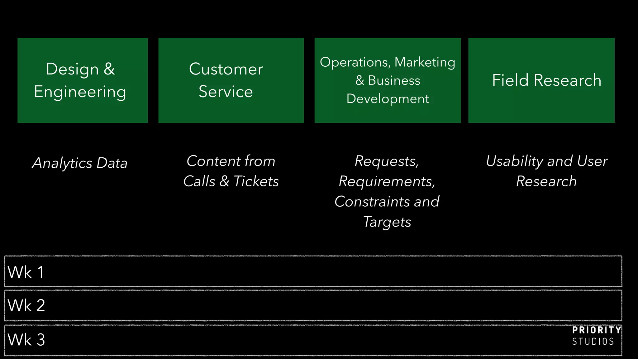 Analytics Data
Design &
Engineering
Customer
Service
Content from
Calls & Tickets
Operations, Marketing
& Business
Development
Requests,
Requirements,
Constraints and
Targets
Field Research
Usability and User
Research
Wk 1
Wk 2
Wk 3
 