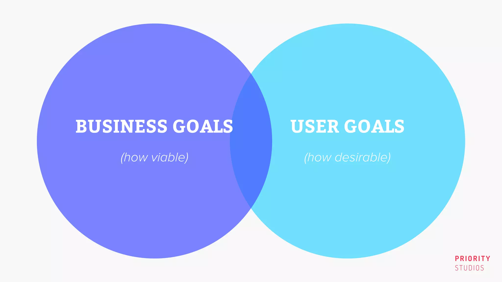 PRIORITY
STUDIOS
USER GOALS
(how desirable)
BUSINESS GOALS
(how viable)
 