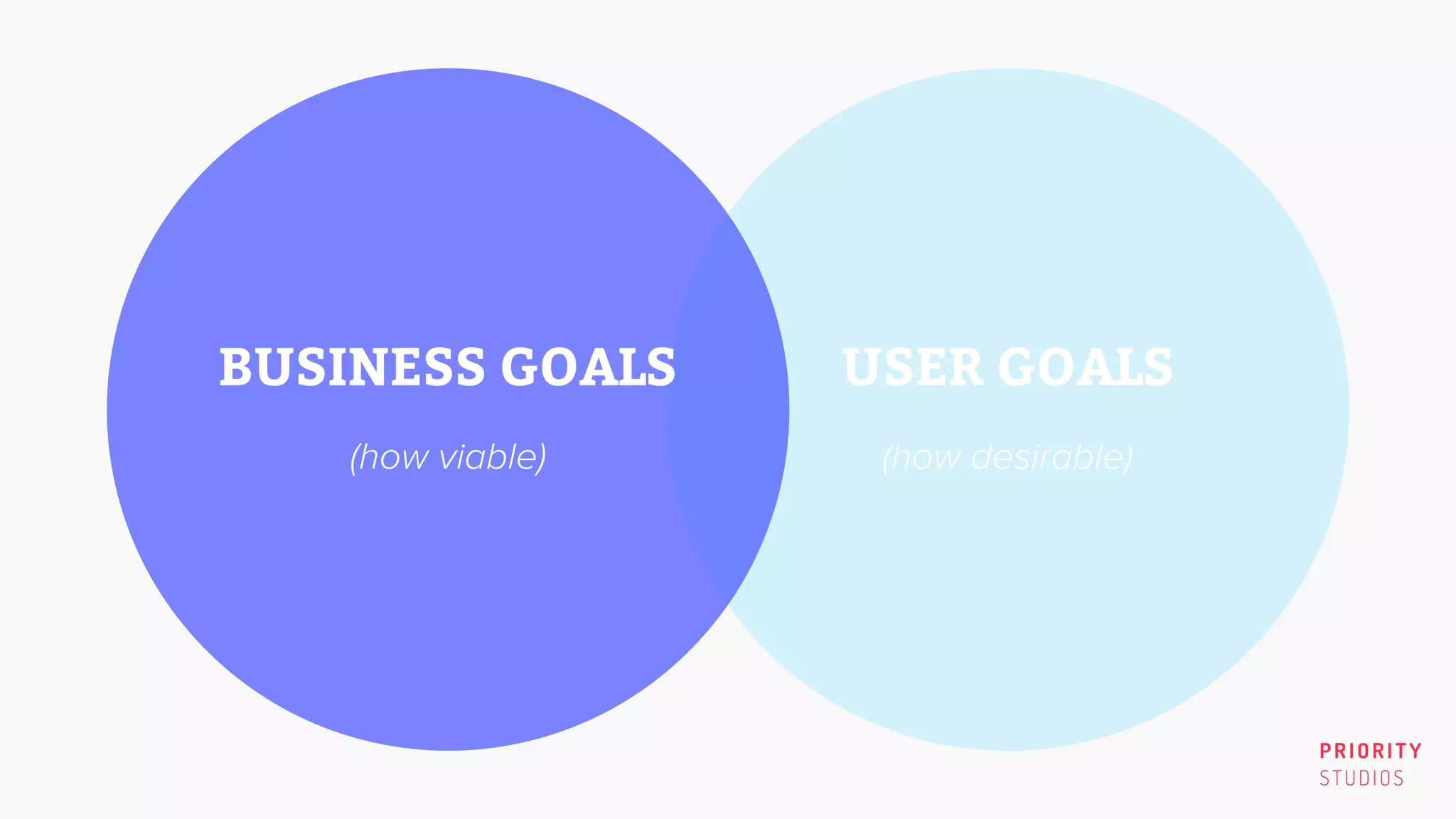 PRIORITY
STUDIOS
USER GOALS
(how desirable)
BUSINESS GOALS
(how viable)
 