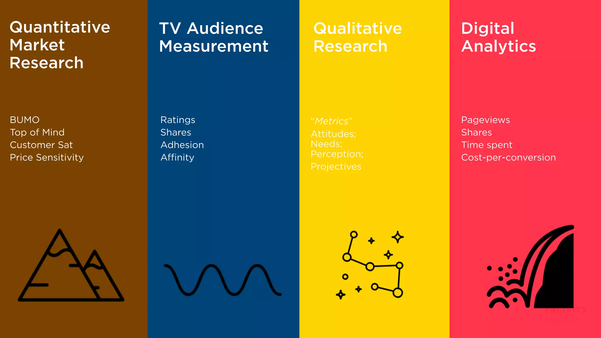 PRIORITY
STUDIOS
Quantitative
Market
Research
BUMO
Top of Mind
Customer Sat
Price Sensitivity
TV Audience
Measurement
Ratings
Shares
Adhesion
Affinity
Qualitative
Research
“Metrics”
Attitudes;
Needs;
Perception;
Projectives
Digital
Analytics
Pageviews
Shares
Time spent
Cost-per-conversion
 