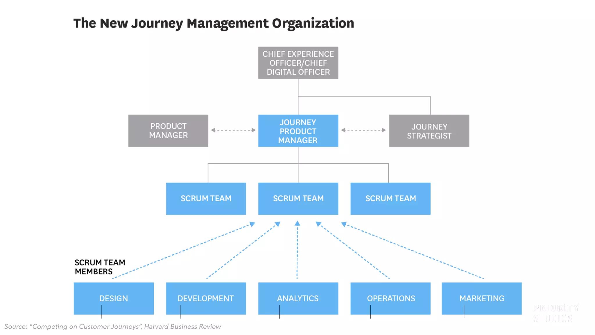 Source: "Competing on Customer Journeys”, Harvard Business Review
 
