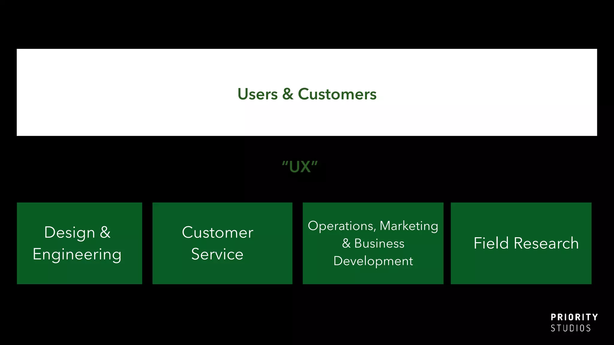 Design &
Engineering
Customer
Service
Operations, Marketing
& Business
Development
Field Research
Users & Customers
“UX”
 