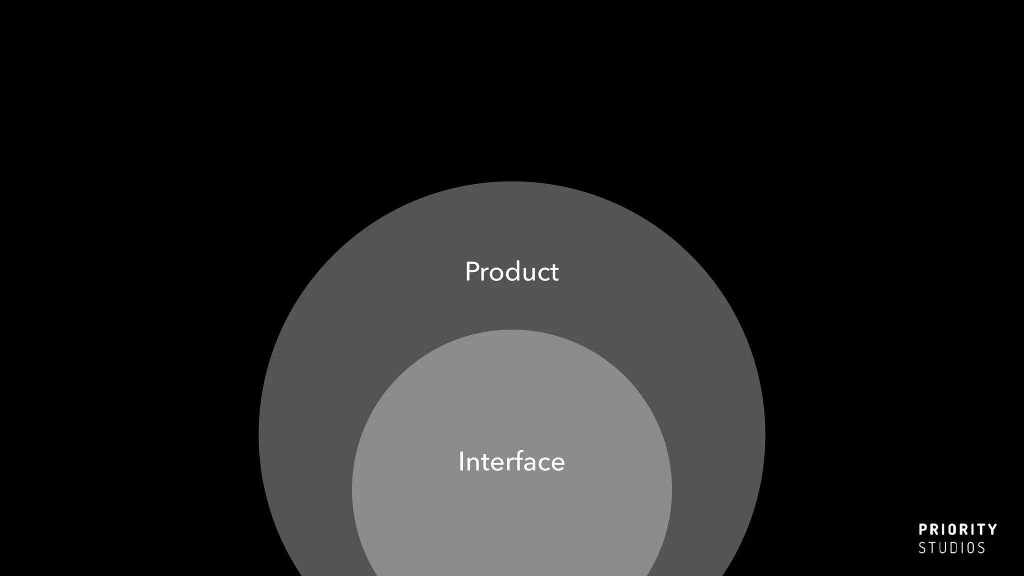 Interface
Product
 