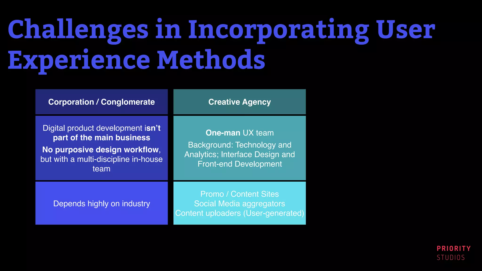 PRIORITY
STUDIOS
Creative Agency
One-man UX team
Background: Technology and
Analytics; Interface Design and
Front-end Development
Promo / Content Sites
Social Media aggregators
Content uploaders (User-generated)
Corporation / Conglomerate
Digital product development isn’t
part of the main business
No purposive design workﬂow,
but with a multi-discipline in-house
team
Depends highly on industry
Challenges in Incorporating User
Experience Methods
 