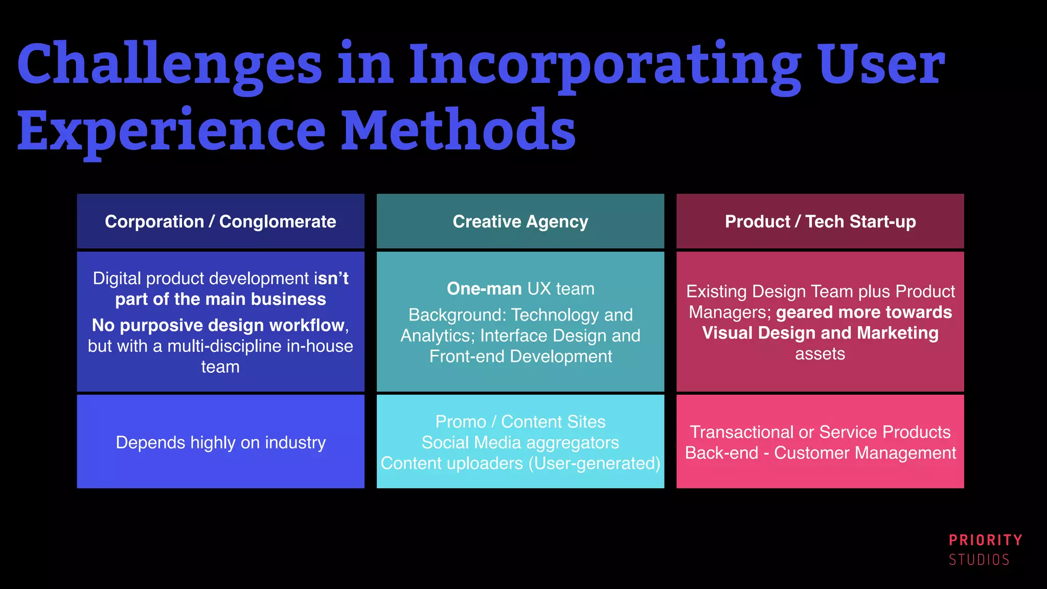PRIORITY
STUDIOS
Creative Agency
One-man UX team
Background: Technology and
Analytics; Interface Design and
Front-end Development
Promo / Content Sites
Social Media aggregators
Content uploaders (User-generated)
Product / Tech Start-up
Existing Design Team plus Product
Managers; geared more towards
Visual Design and Marketing
assets
Transactional or Service Products
Back-end - Customer Management
Corporation / Conglomerate
Digital product development isn’t
part of the main business
No purposive design workﬂow,
but with a multi-discipline in-house
team
Depends highly on industry
Challenges in Incorporating User
Experience Methods
 