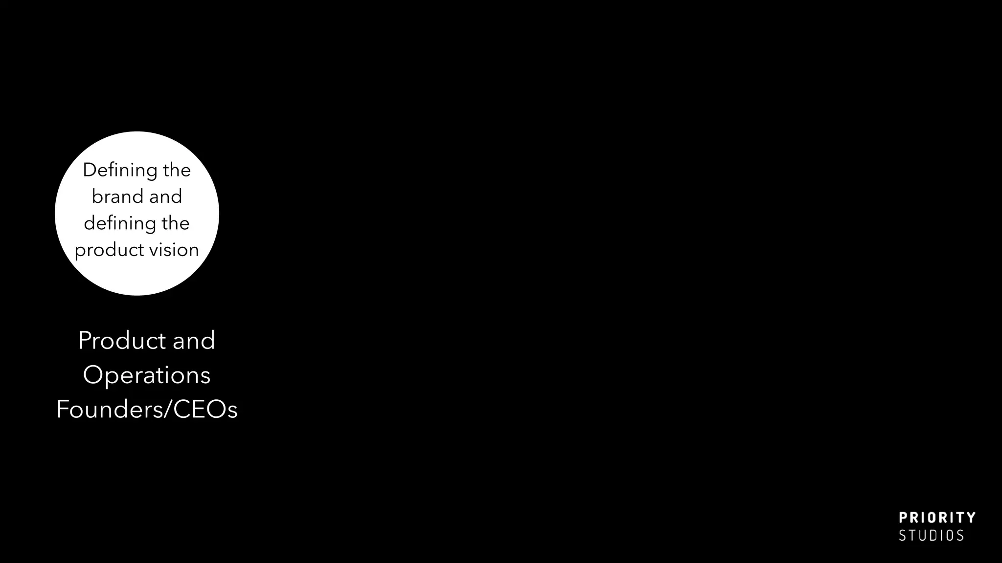 Deﬁning the
brand and
deﬁning the
product vision
Product and
Operations
Founders/CEOs
 