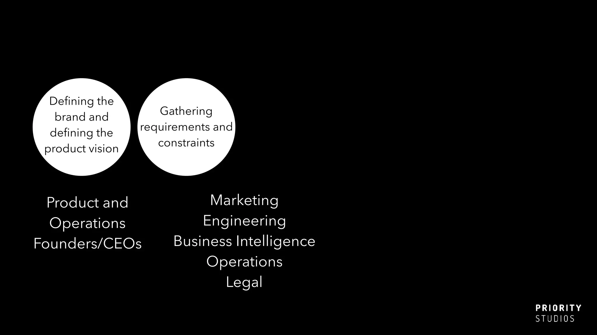 Deﬁning the
brand and
deﬁning the
product vision
Product and
Operations
Founders/CEOs
Gathering
requirements and
constraints
Marketing
Engineering
Business Intelligence
Operations
Legal
 
