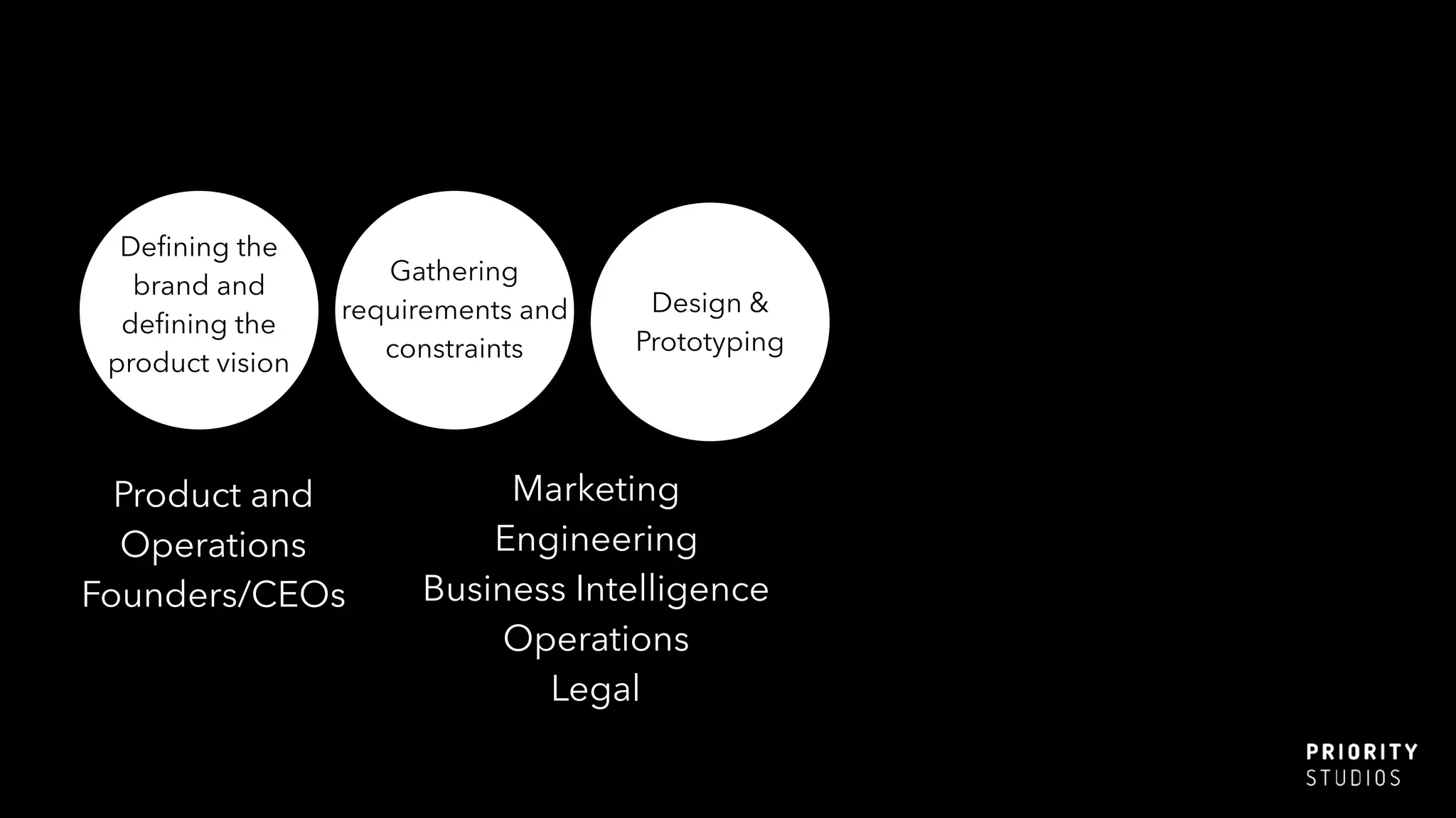 Deﬁning the
brand and
deﬁning the
product vision
Product and
Operations
Founders/CEOs
Gathering
requirements and
constraints
Marketing
Engineering
Business Intelligence
Operations
Legal
Design &
Prototyping
 