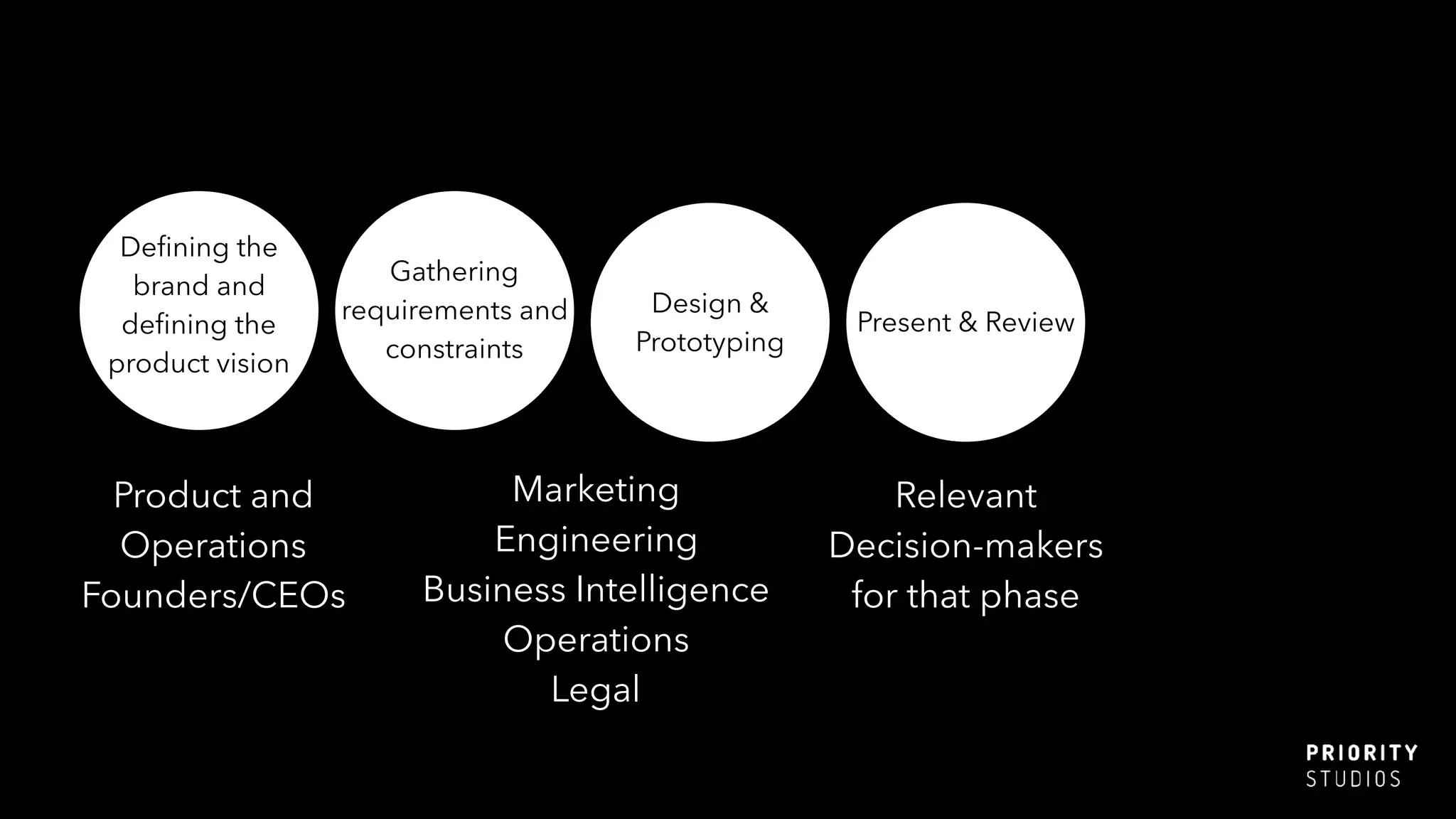 Deﬁning the
brand and
deﬁning the
product vision
Product and
Operations
Founders/CEOs
Gathering
requirements and
constraints
Marketing
Engineering
Business Intelligence
Operations
Legal
Design &
Prototyping
Present & Review
Relevant
Decision-makers
for that phase
 