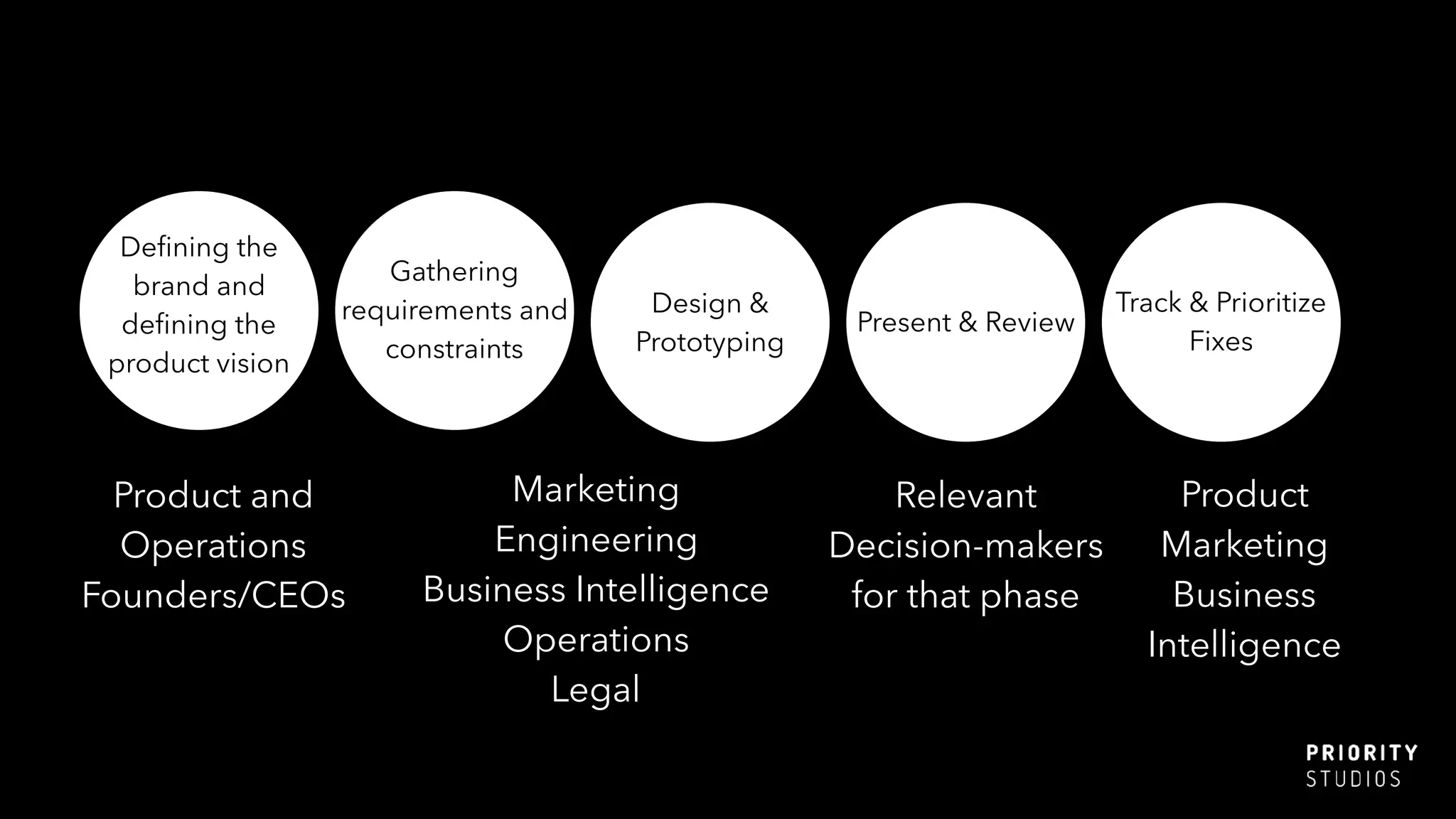 Deﬁning the
brand and
deﬁning the
product vision
Product and
Operations
Founders/CEOs
Gathering
requirements and
constraints
Marketing
Engineering
Business Intelligence
Operations
Legal
Design &
Prototyping
Present & Review
Relevant
Decision-makers
for that phase
Track & Prioritize
Fixes
Product
Marketing
Business
Intelligence
 