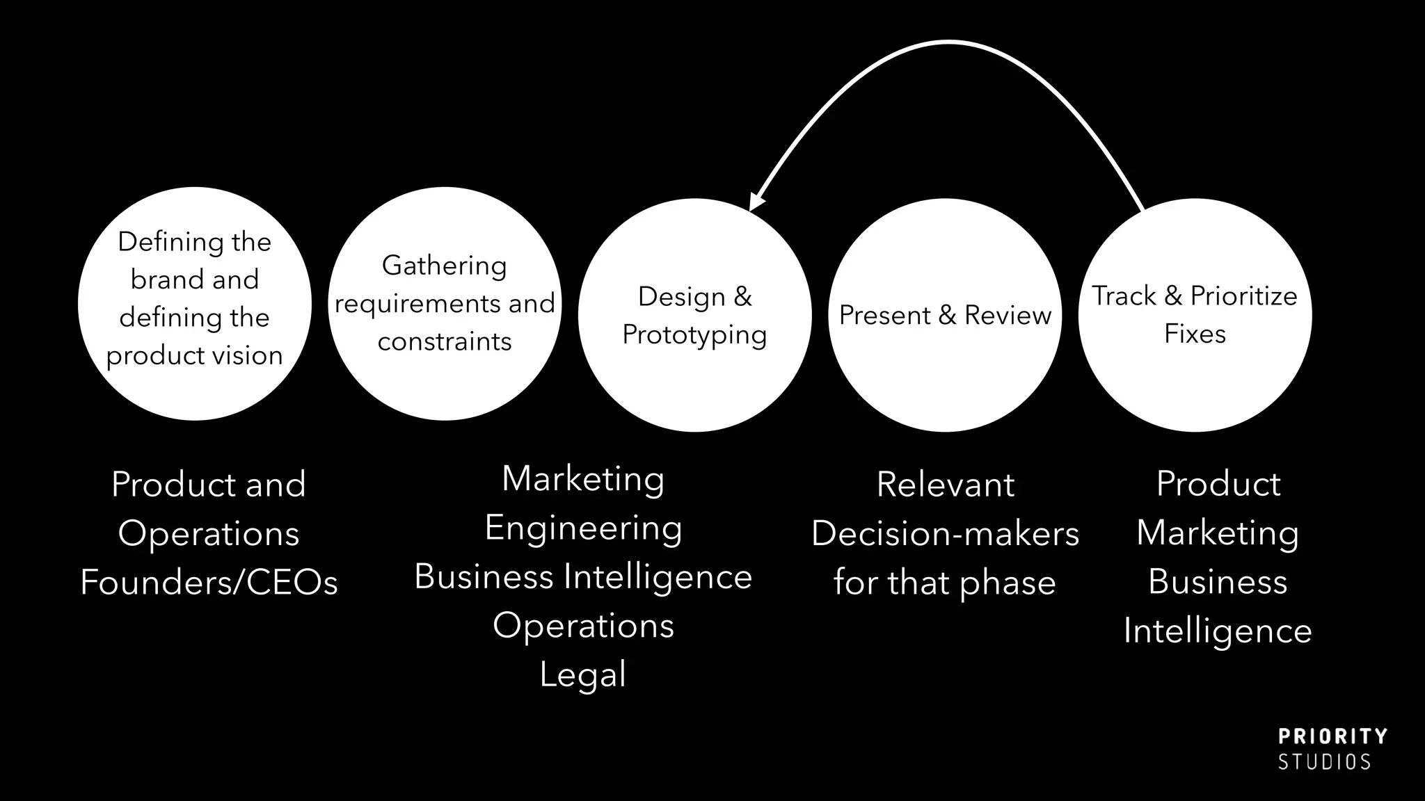 Deﬁning the
brand and
deﬁning the
product vision
Product and
Operations
Founders/CEOs
Gathering
requirements and
constraints
Marketing
Engineering
Business Intelligence
Operations
Legal
Design &
Prototyping
Present & Review
Relevant
Decision-makers
for that phase
Track & Prioritize
Fixes
Product
Marketing
Business
Intelligence
 
