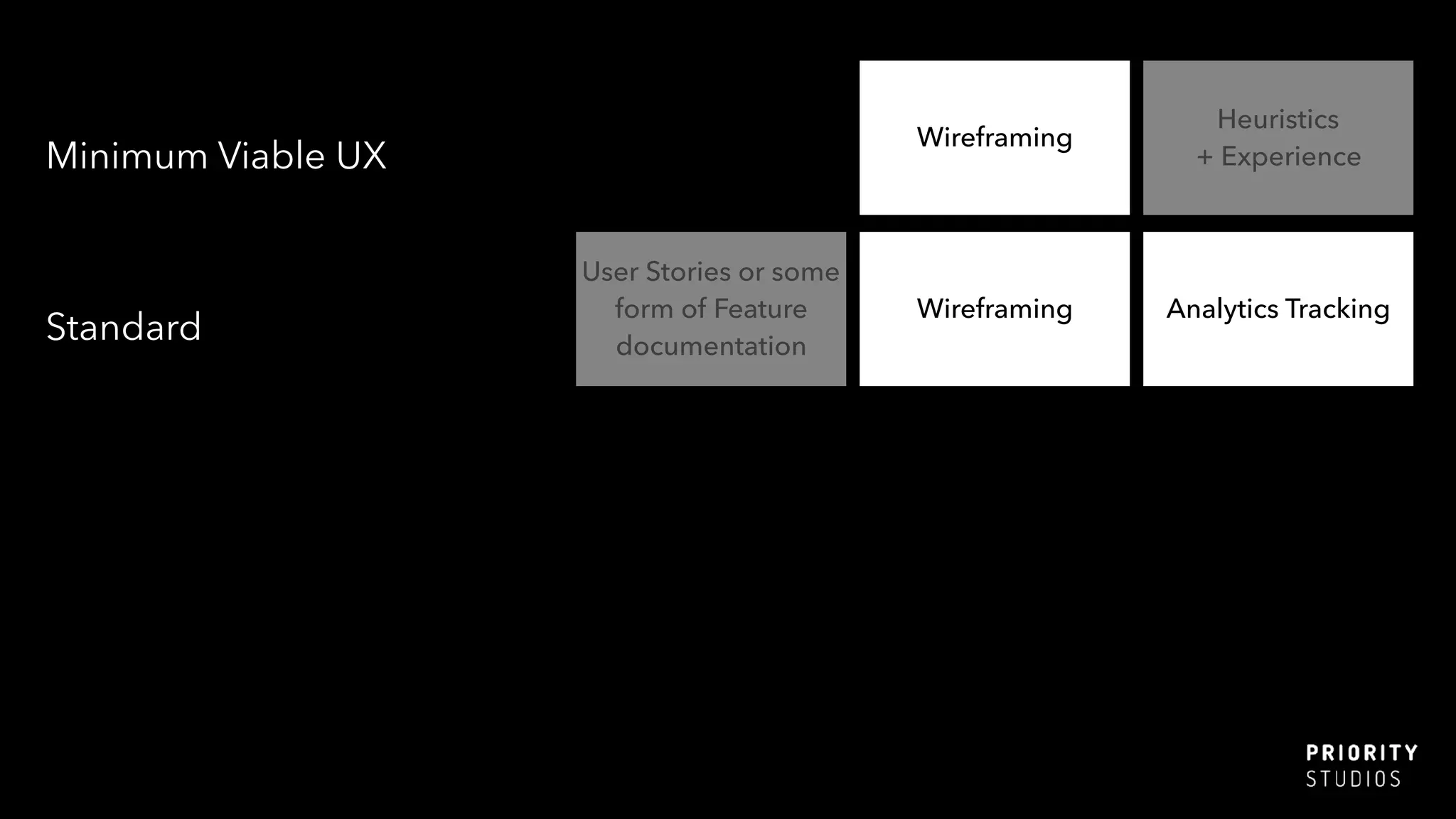 Wireframing
Minimum Viable UX
Heuristics
+ Experience
Wireframing
Standard
Analytics Tracking
User Stories or some
form of Feature
documentation
 