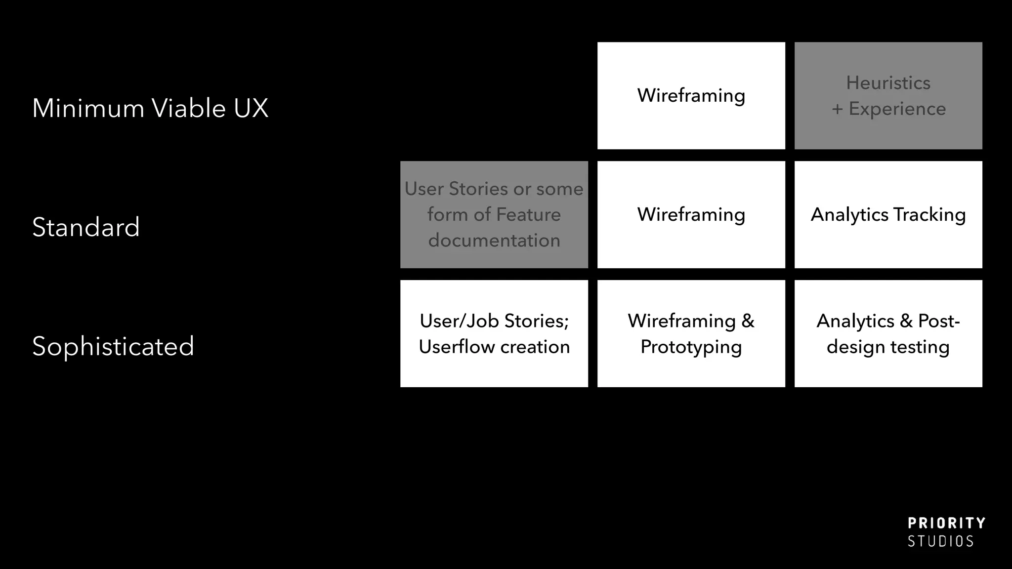 Wireframing
Minimum Viable UX
Heuristics
+ Experience
Wireframing
Standard
Analytics Tracking
User Stories or some
form of Feature
documentation
Wireframing &
PrototypingSophisticated
Analytics & Post-
design testing
User/Job Stories;
Userﬂow creation
 