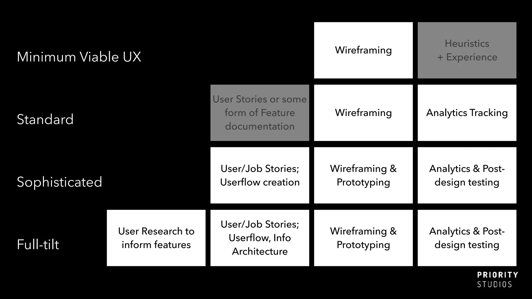 Wireframing
Minimum Viable UX
Heuristics
+ Experience
Wireframing
Standard
Analytics Tracking
User Stories or some
form of Feature
documentation
Wireframing &
PrototypingSophisticated
Analytics & Post-
design testing
User/Job Stories;
Userﬂow creation
Wireframing &
PrototypingFull-tilt
Analytics & Post-
design testing
User/Job Stories;
Userﬂow, Info
Architecture
User Research to
inform features
 