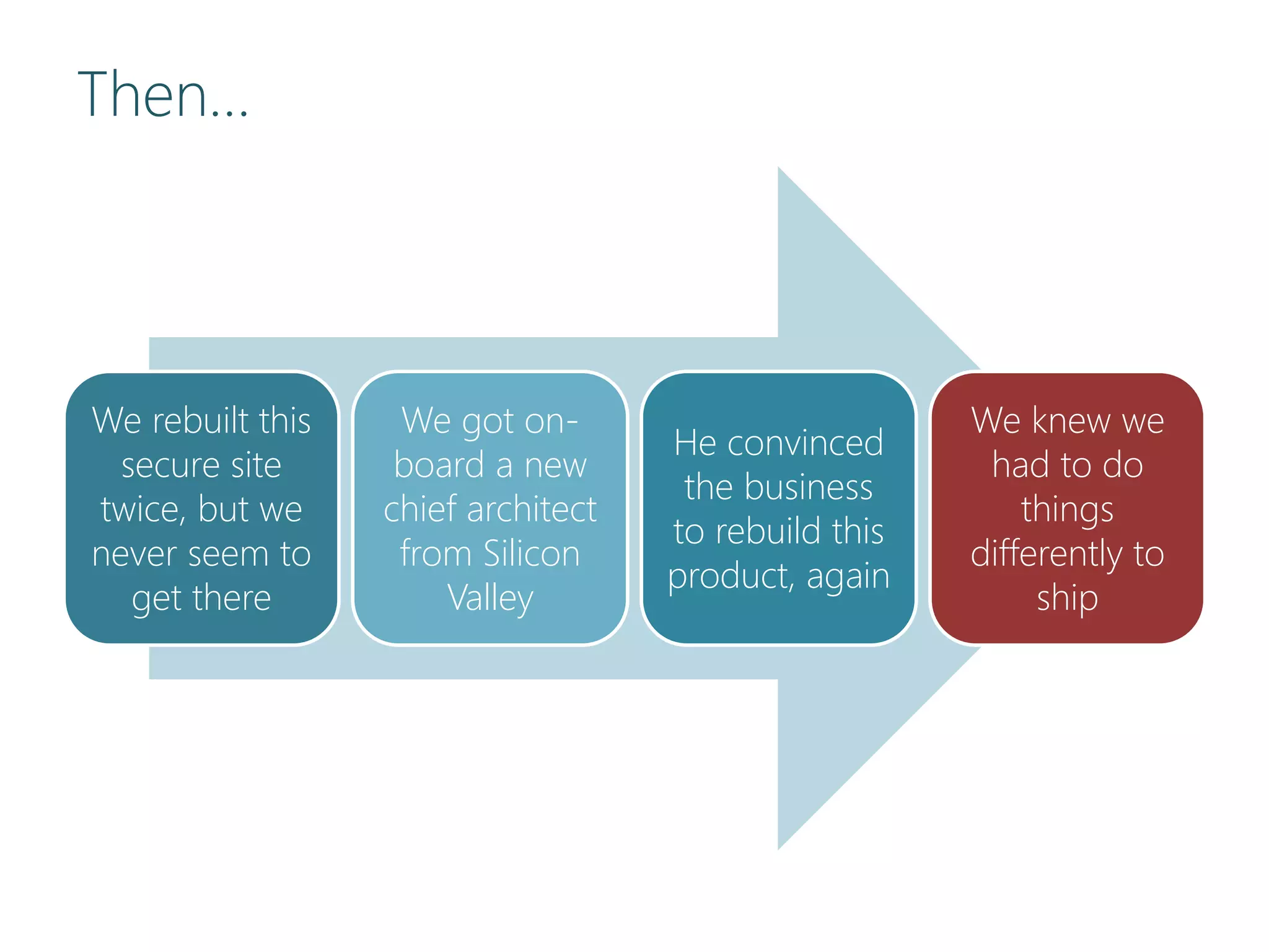 Then…
We rebuilt this
secure site
twice, but we
never seem to
get there
We got on-
board a new
chief architect
from Silicon
Valley
He convinced
the business
to rebuild this
product, again
We knew we
had to do
things
differently to
ship
 