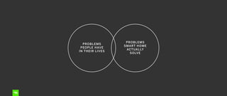PROBLEMS  
PEOPLE HAVE  
IN THEIR LIVES
PROBLEMS 
SMART HOME  
ACTUALLY
SOLVE
 