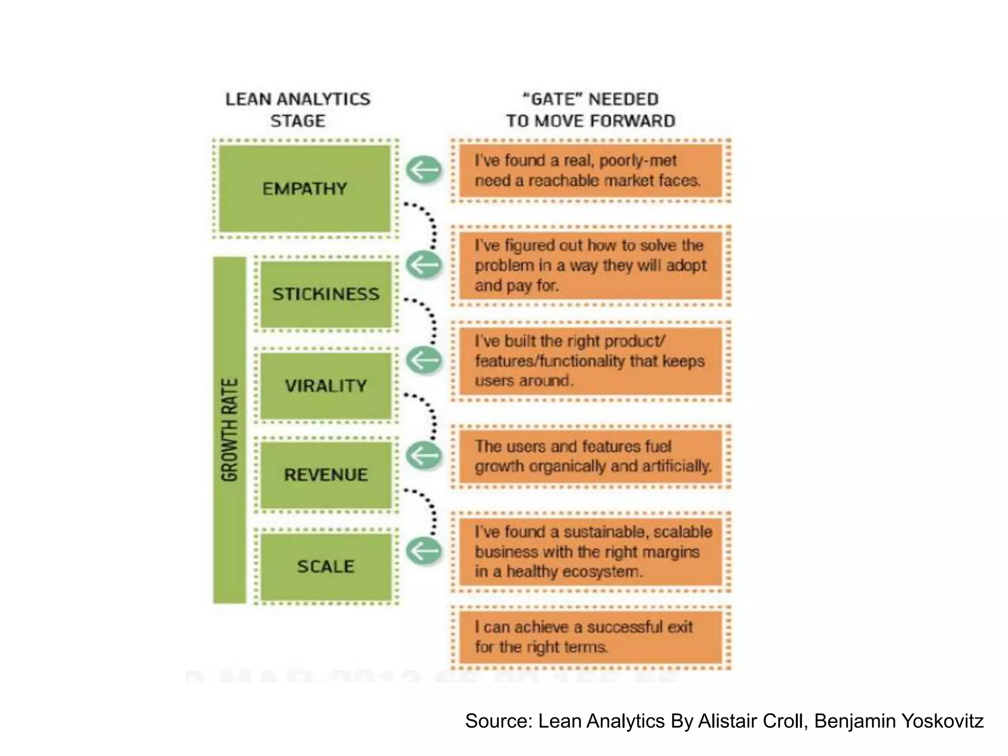 Source: Lean Analytics By Alistair Croll, Benjamin Yoskovitz

 
