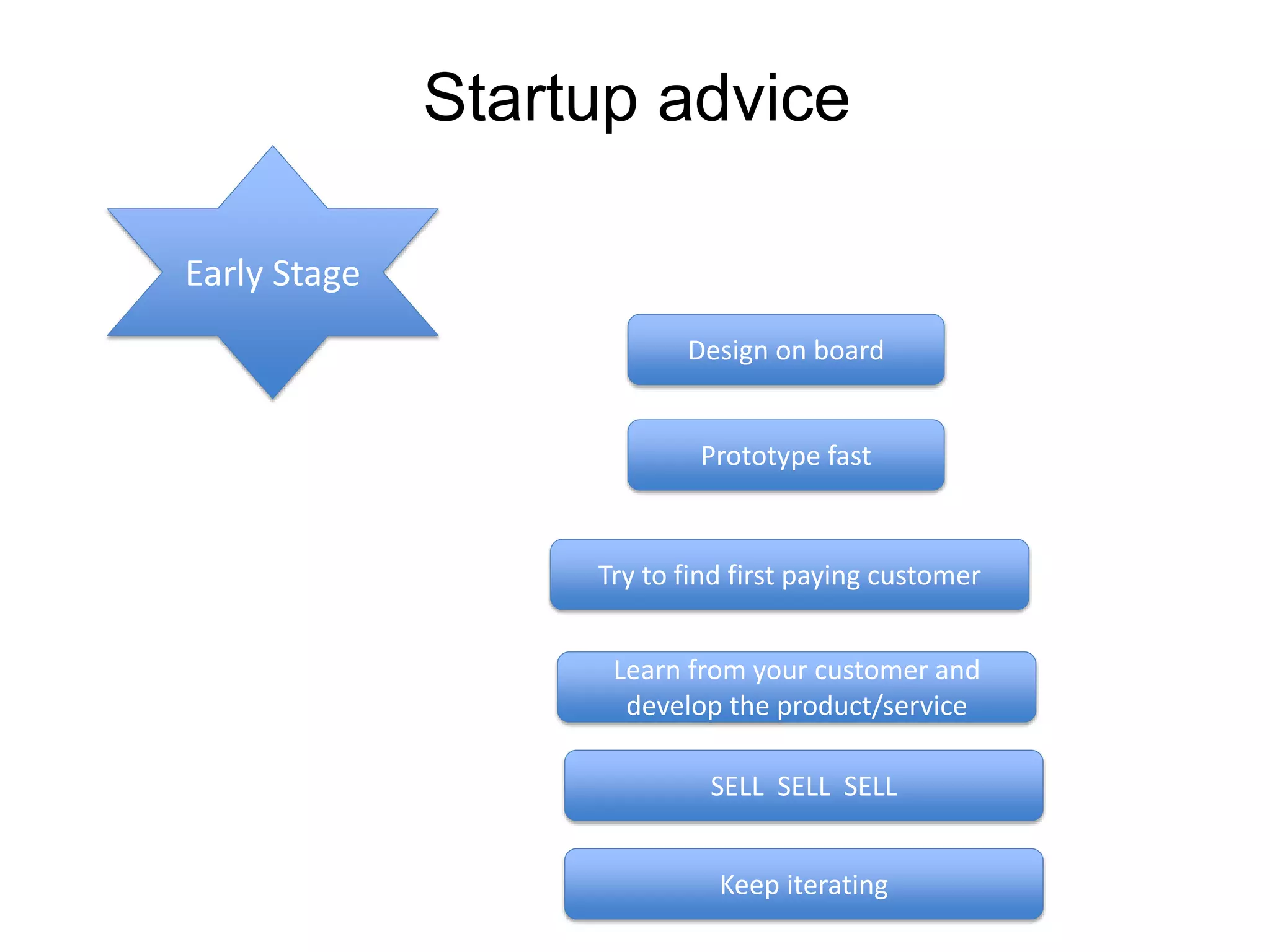 Startup advice
Early Stage
Design on board

Prototype fast

Try to find first paying customer

Learn from your customer and
develop the product/service
SELL SELL SELL
Keep iterating

 