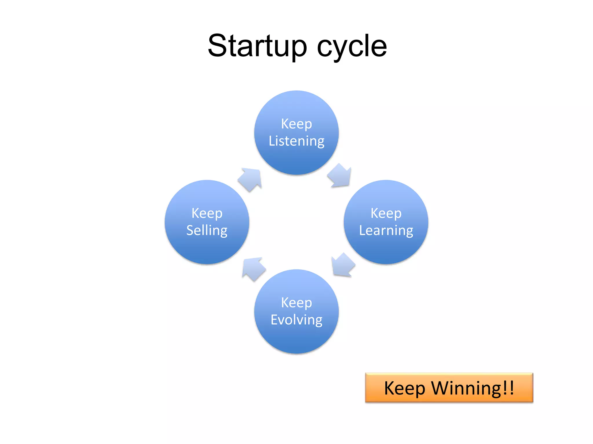 Startup cycle
Keep
Listening

Keep
Selling

Keep
Learning

Keep
Evolving

Keep Winning!!

 
