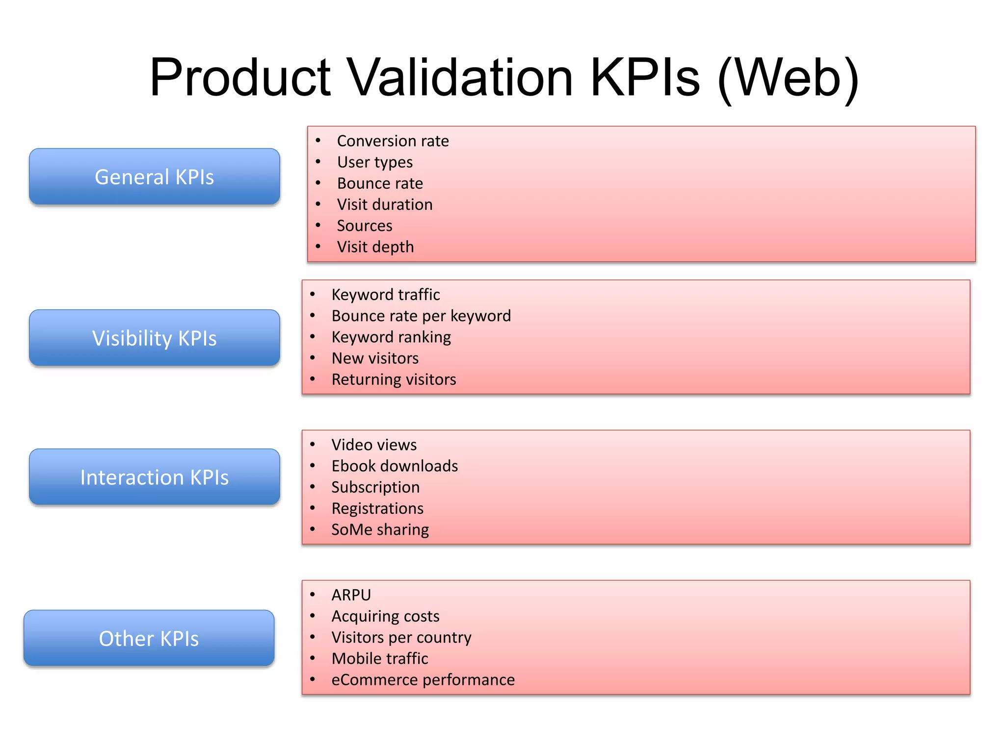 Product Validation KPIs (Web)
General KPIs

•
•
•
•
•
•

Conversion rate
User types
Bounce rate
Visit duration
Sources
Visit depth

Visibility KPIs

•
•
•
•
•

Keyword traffic
Bounce rate per keyword
Keyword ranking
New visitors
Returning visitors

Interaction KPIs

•
•
•
•
•

Video views
Ebook downloads
Subscription
Registrations
SoMe sharing

•
•
•
•
•

ARPU
Acquiring costs
Visitors per country
Mobile traffic
eCommerce performance

Other KPIs

 