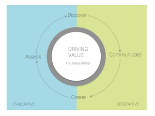 Discover
Communicate
Create
Assess
DRIVING
VALUE
The Value Wheel
EVALUATIVE GENERATIVE
 