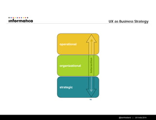 @liamfriedland | UX India 2014 
UX as Business Strategy 
strategic 
organizational 
operational 
Interaction 
TM  