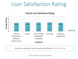 4.02 4.14 4.16 4.23 4.04
0
1
2
3
4
5
6
7
Overall
Reaction to
Software
Performance
Screen Terminology
& Software
Feedback
Learning Software
Capabilities
AverageRating
Categories
Overall User Satisfaction Rating
Rating
User Satisfaction Rating
Overall user satisfaction scores towards ABC Software is 4.11 out of 7.00.
© 2014. Interface Design Dept., FCM, MMU
 