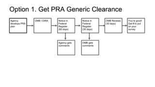 Option 1. Get PRA Generic Clearance 
Agency 
develops PRA 
plan 
OMB / OIRA Notice in 
Federal 
Register 
(60 days) 
Notice in 
Federal 
Register 
(30 days) 
OMB Reviews 
(30 days) 
You’re good! 
Get # to put 
on your 
survey 
Agency gets 
comments 
OMB gets 
comments 
 